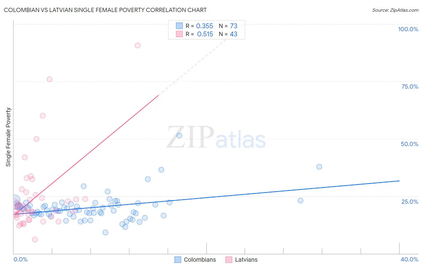 Colombian vs Latvian Single Female Poverty