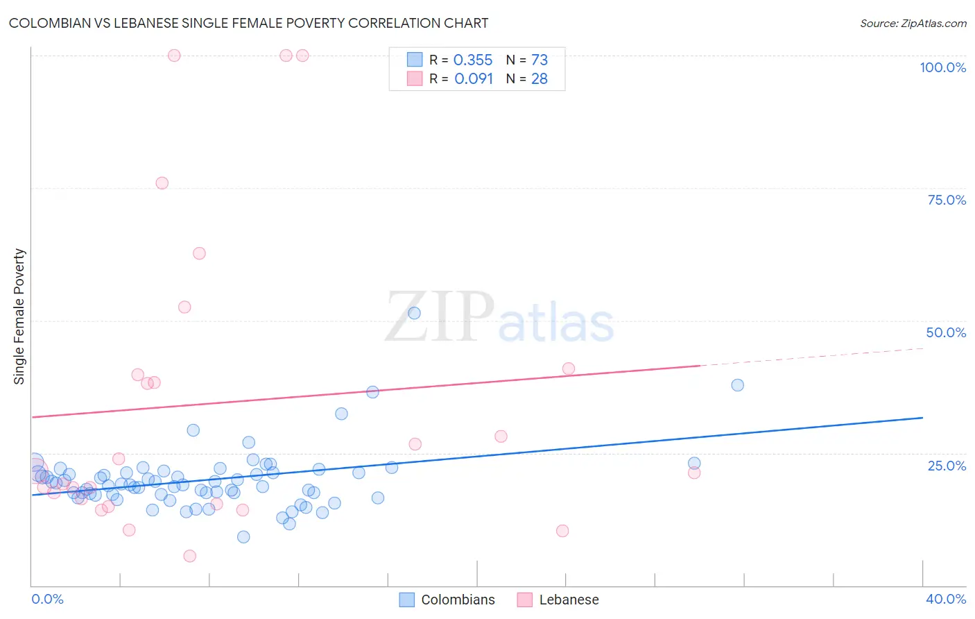 Colombian vs Lebanese Single Female Poverty
