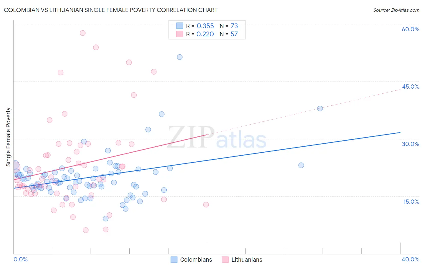 Colombian vs Lithuanian Single Female Poverty