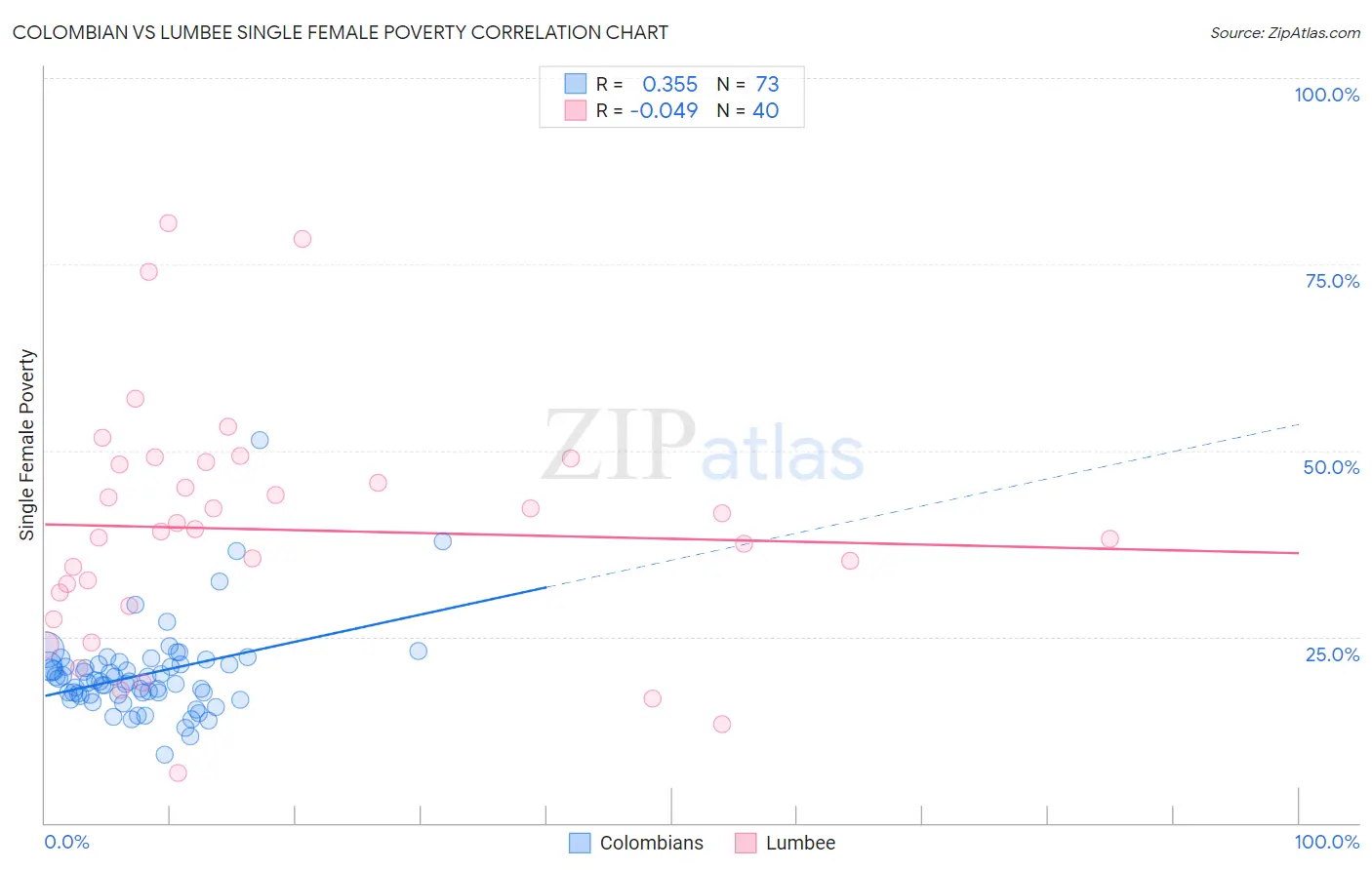 Colombian vs Lumbee Single Female Poverty