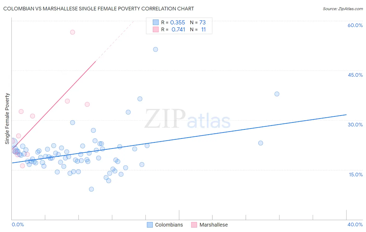 Colombian vs Marshallese Single Female Poverty