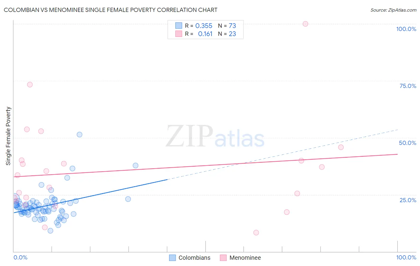 Colombian vs Menominee Single Female Poverty
