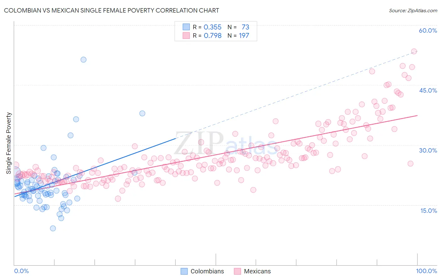 Colombian vs Mexican Single Female Poverty