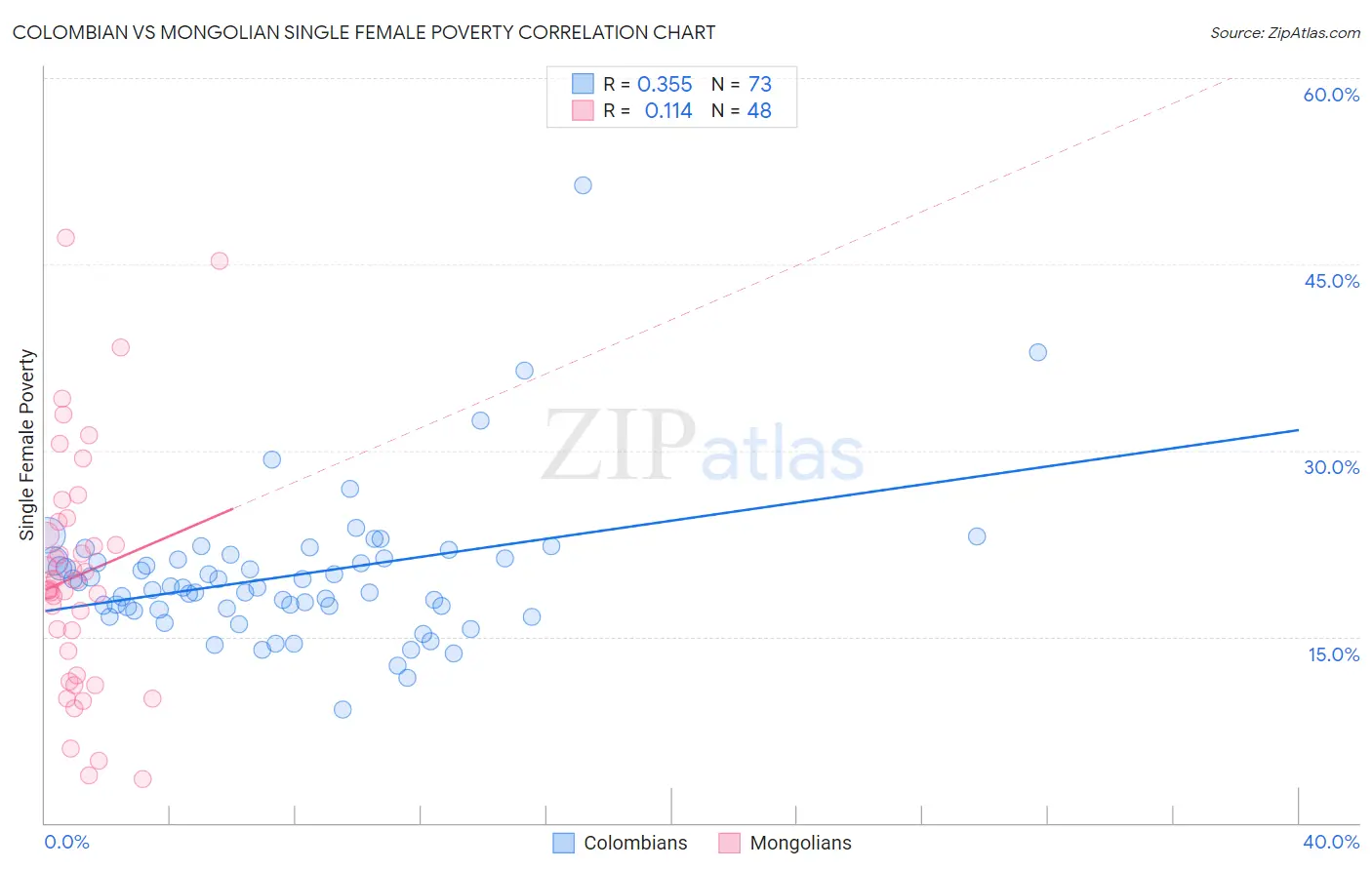 Colombian vs Mongolian Single Female Poverty