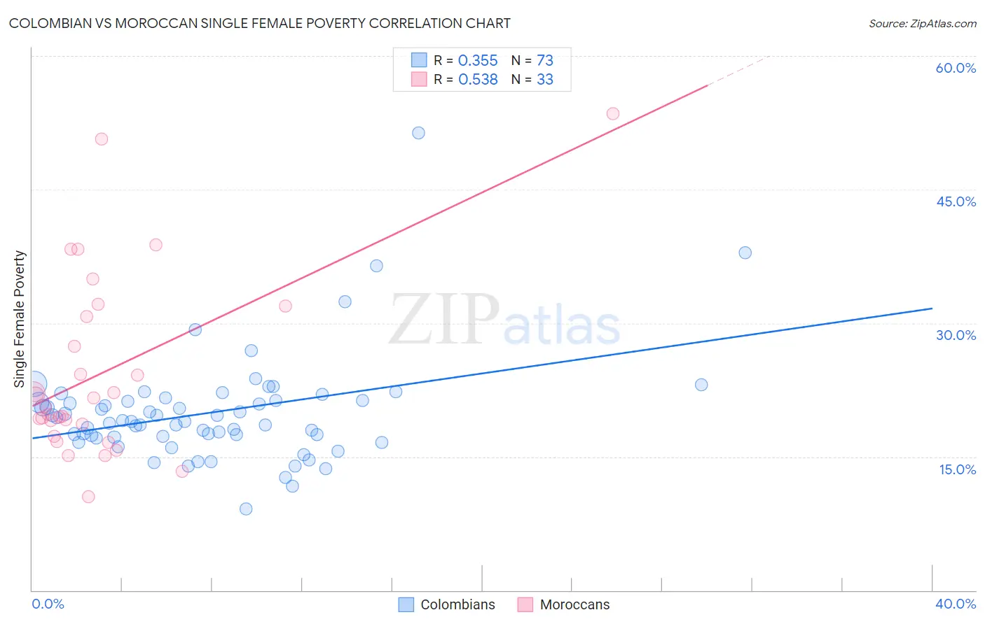 Colombian vs Moroccan Single Female Poverty