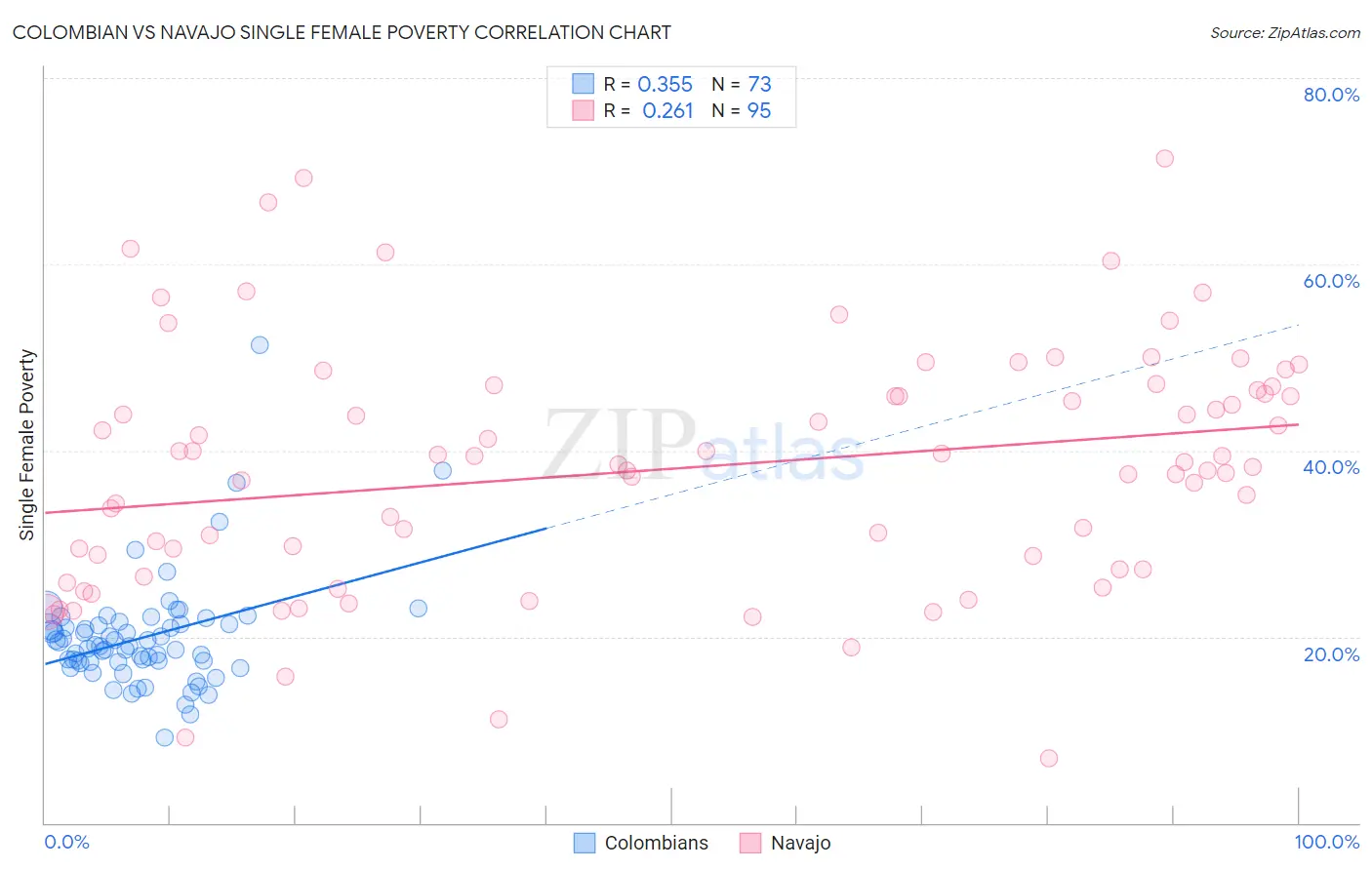 Colombian vs Navajo Single Female Poverty