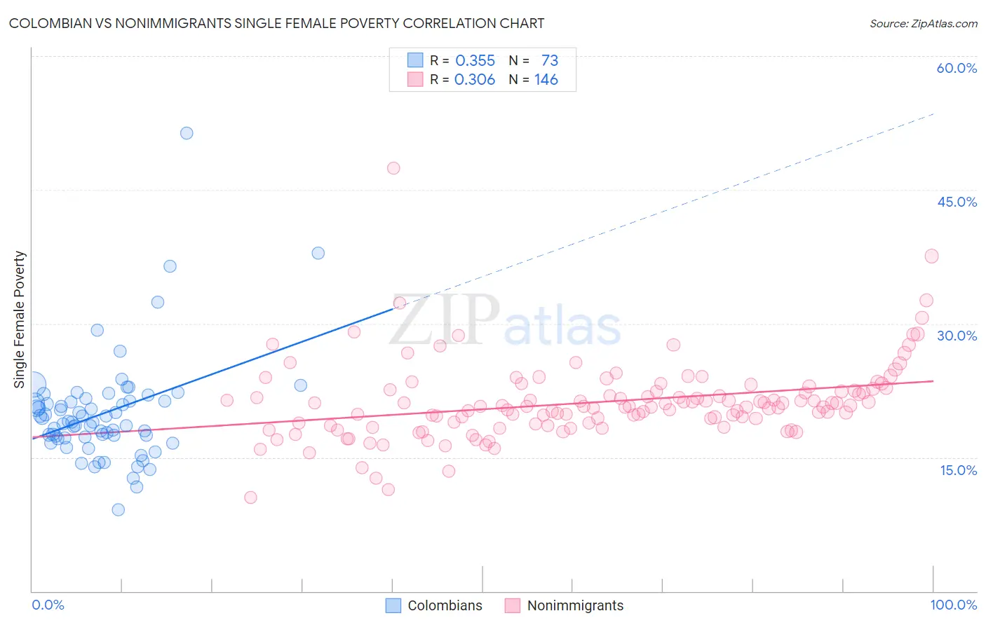 Colombian vs Nonimmigrants Single Female Poverty