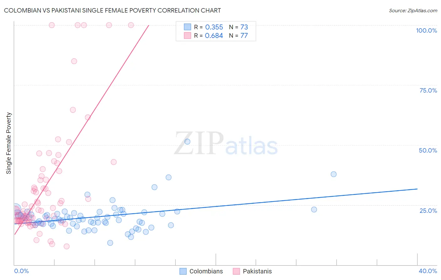 Colombian vs Pakistani Single Female Poverty