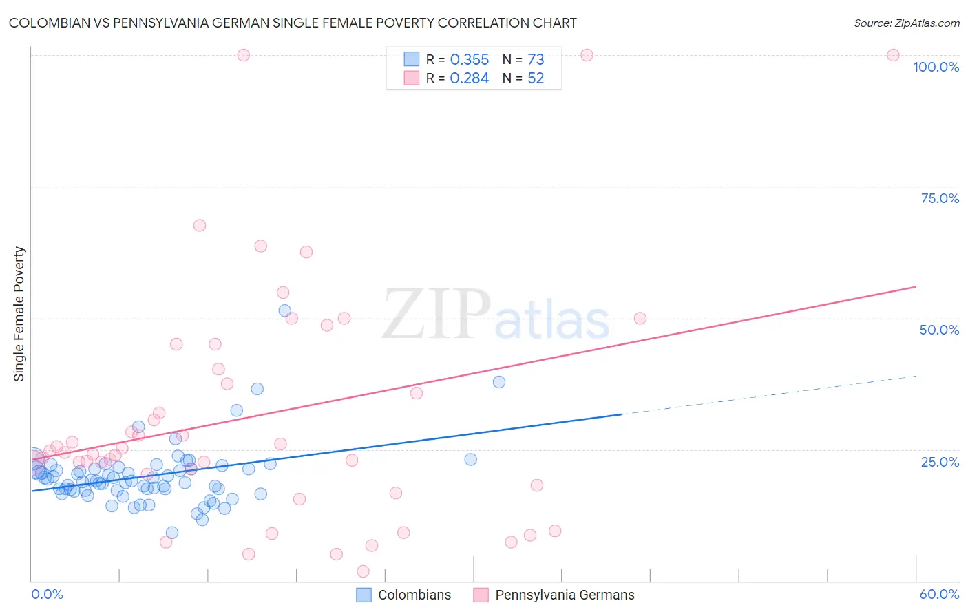 Colombian vs Pennsylvania German Single Female Poverty