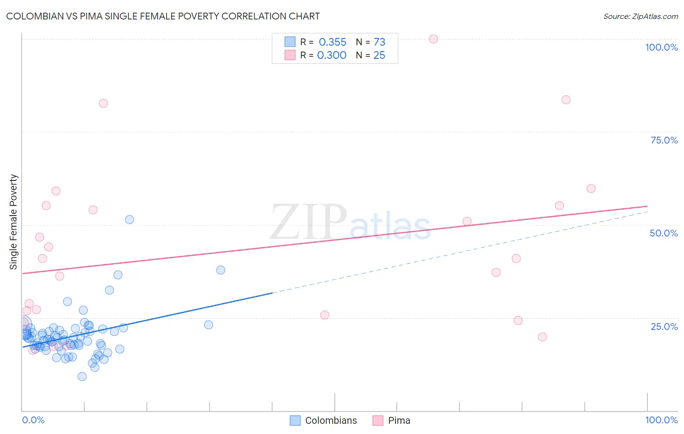 Colombian vs Pima Single Female Poverty