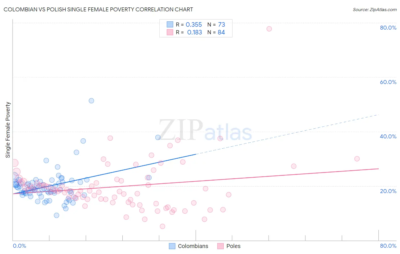 Colombian vs Polish Single Female Poverty