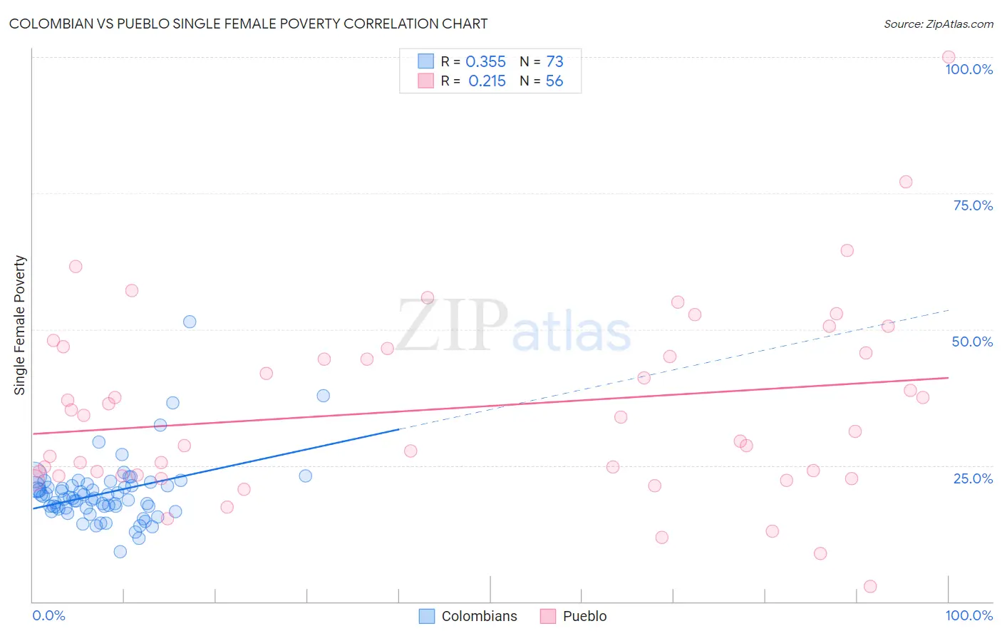 Colombian vs Pueblo Single Female Poverty