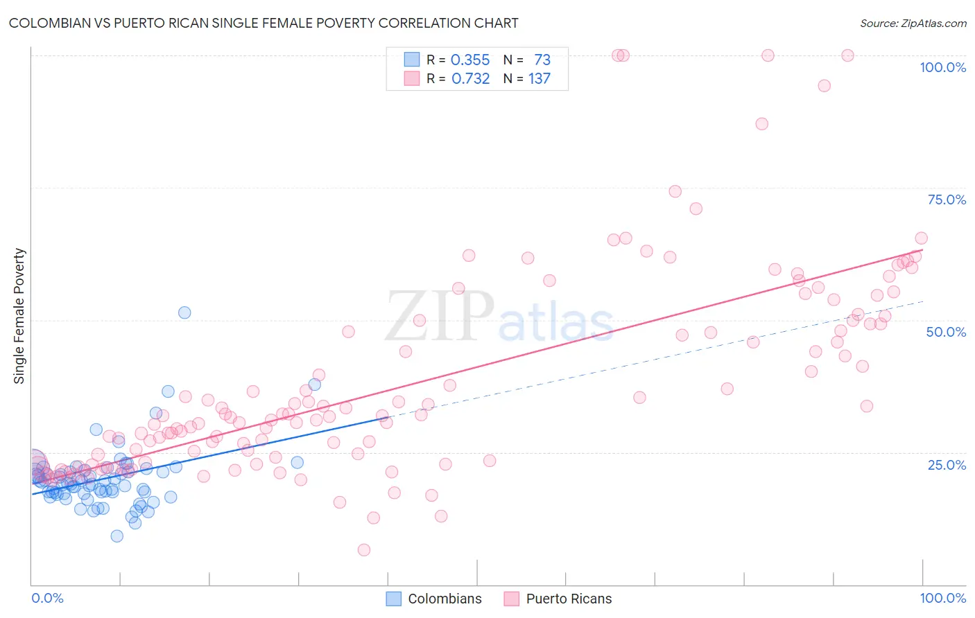Colombian vs Puerto Rican Single Female Poverty