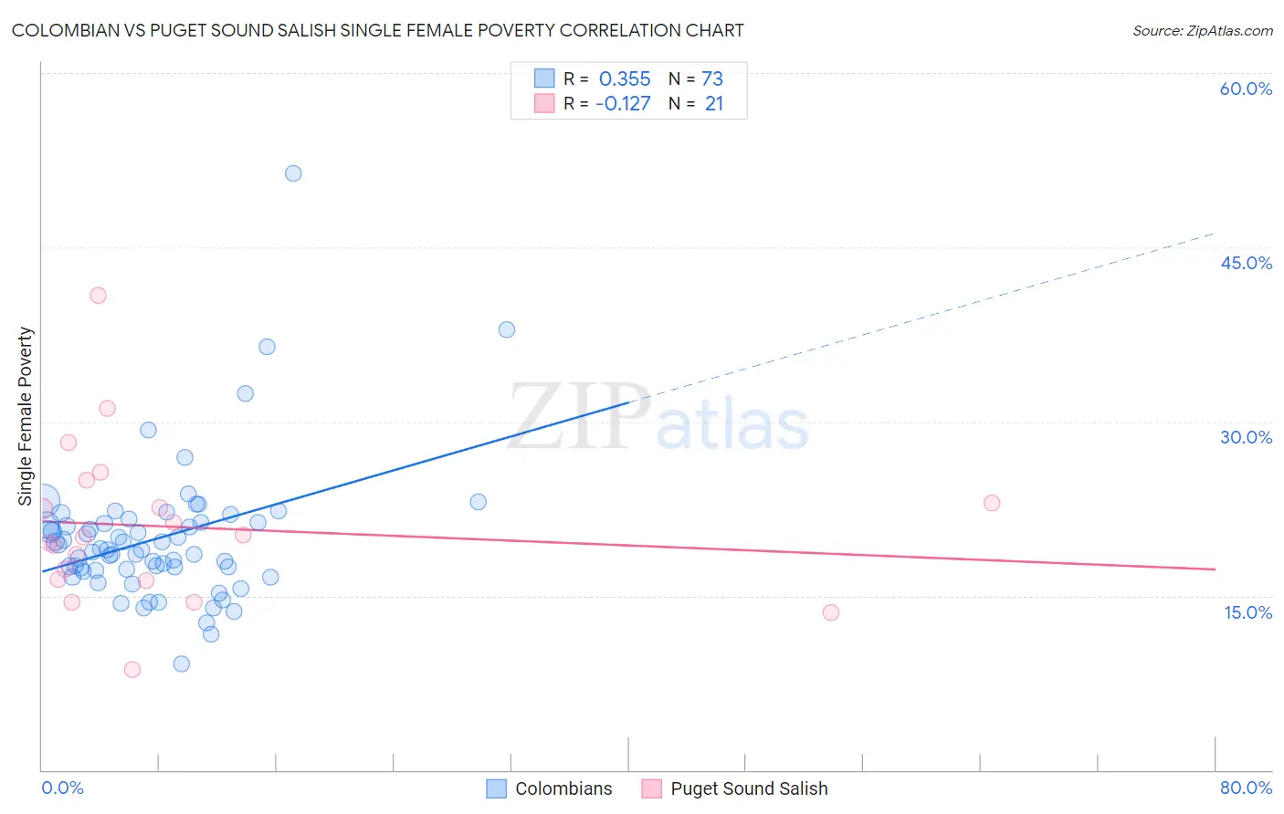 Colombian vs Puget Sound Salish Single Female Poverty