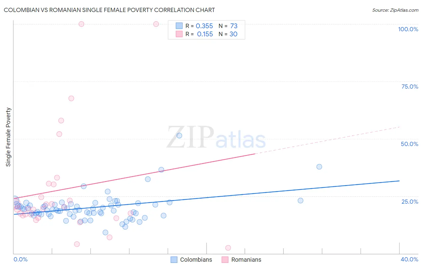 Colombian vs Romanian Single Female Poverty