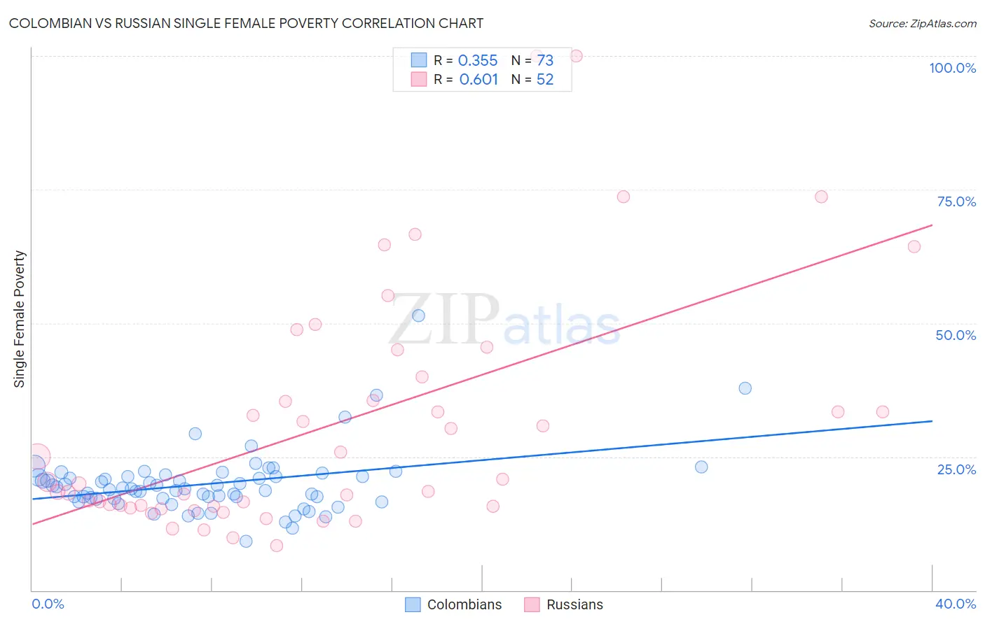 Colombian vs Russian Single Female Poverty