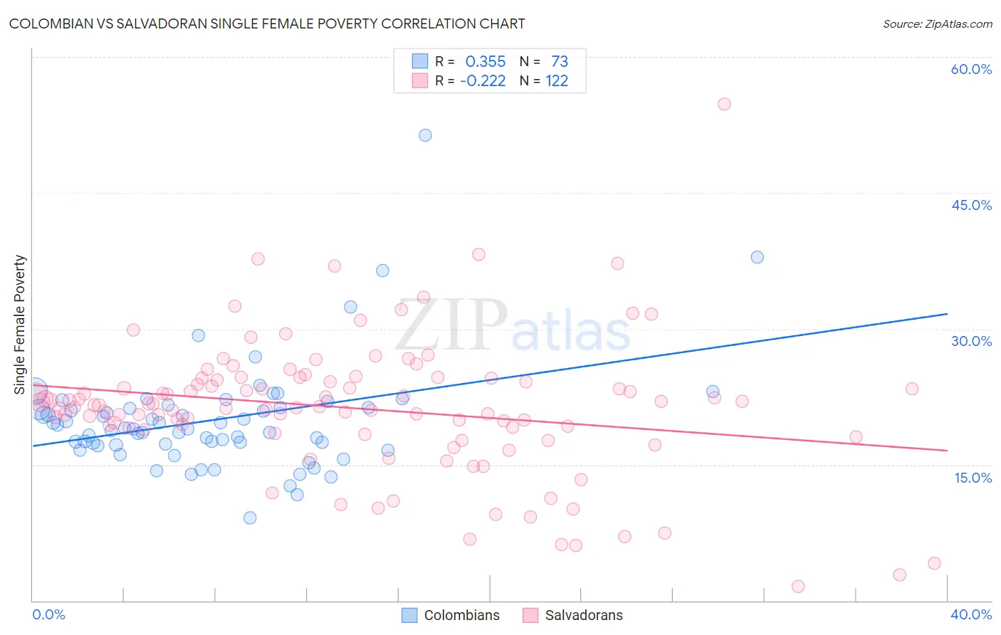 Colombian vs Salvadoran Single Female Poverty