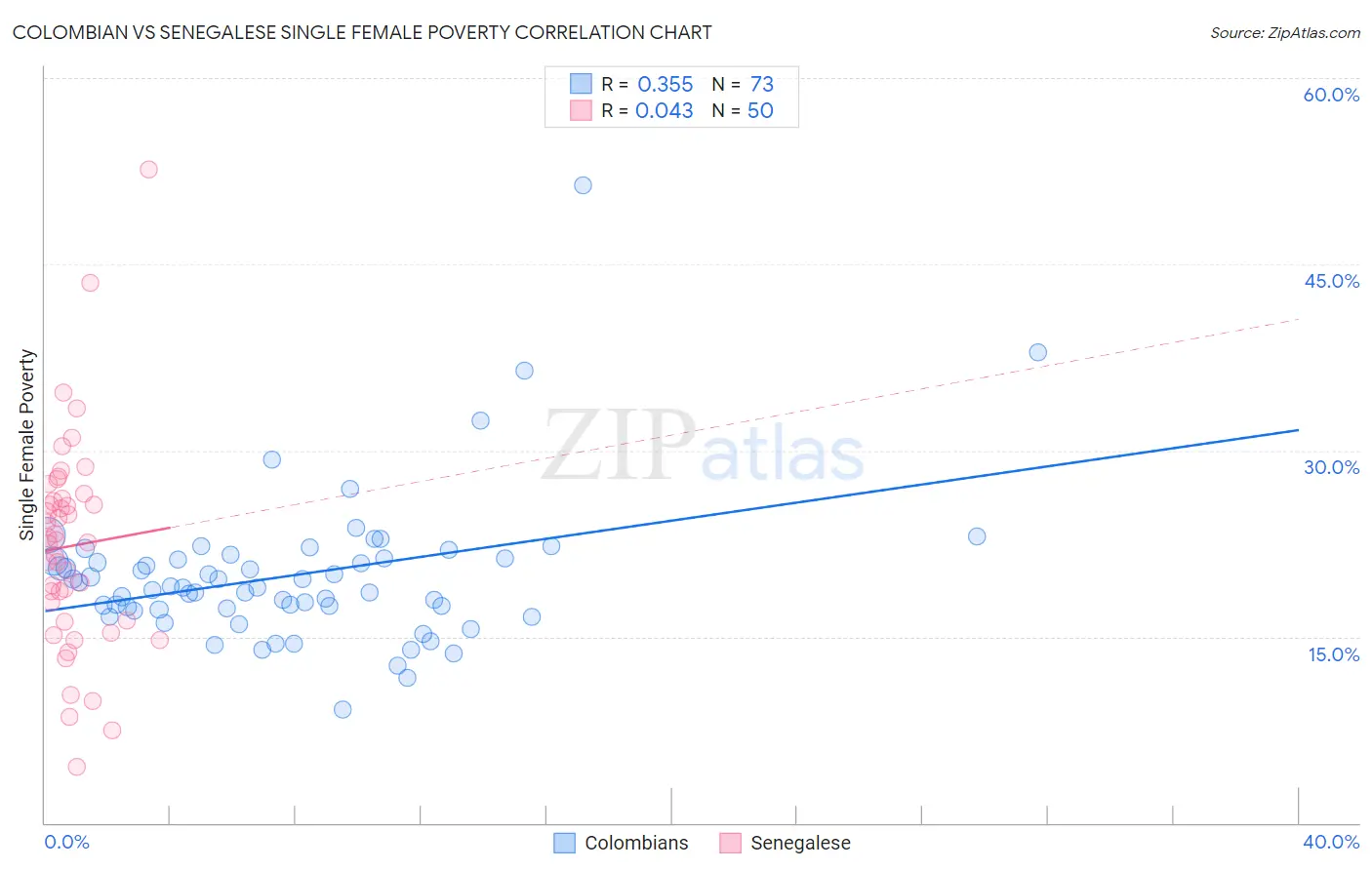 Colombian vs Senegalese Single Female Poverty