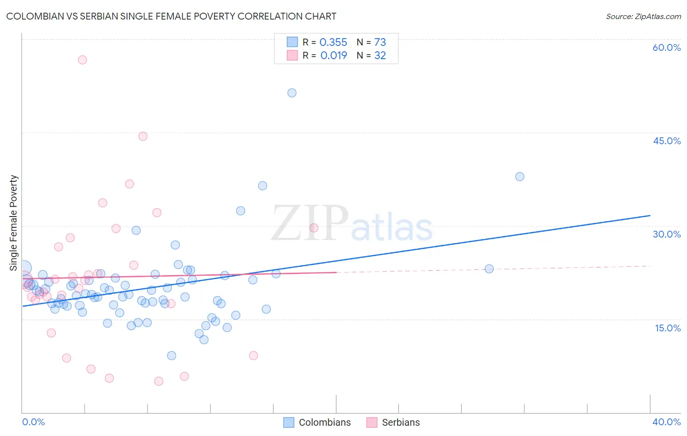 Colombian vs Serbian Single Female Poverty