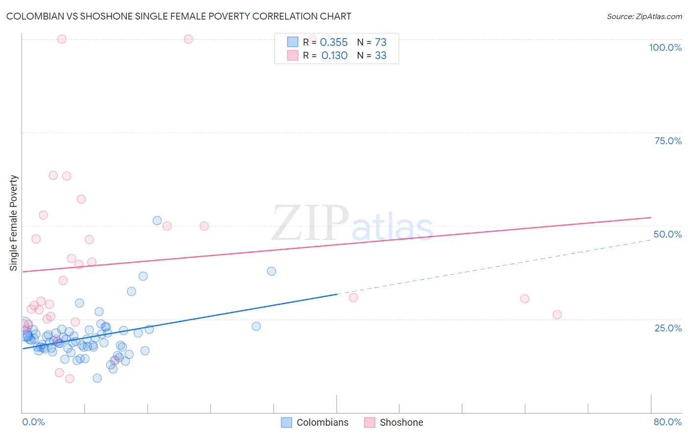 Colombian vs Shoshone Single Female Poverty