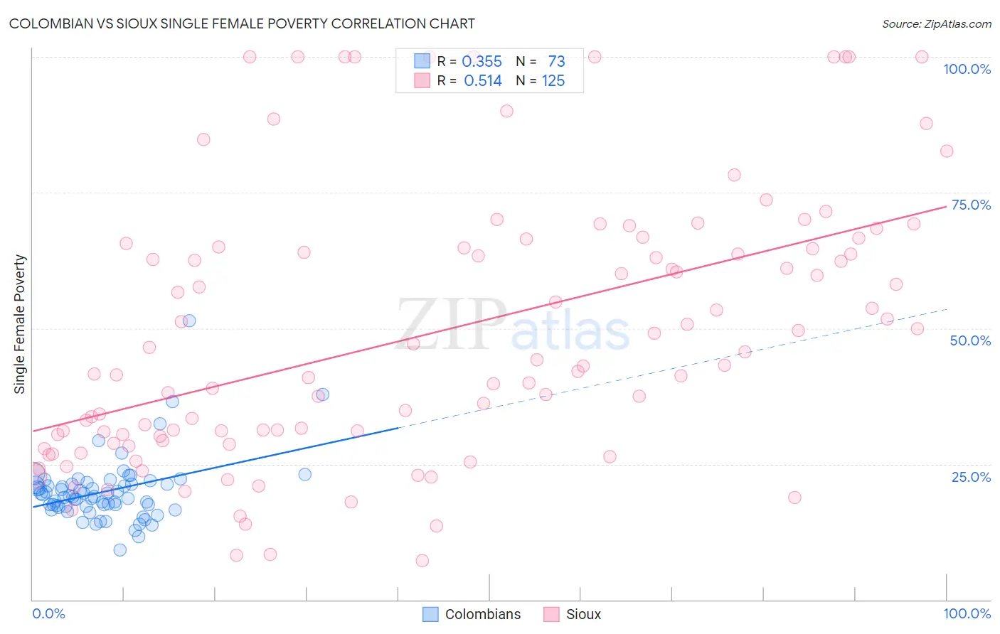 Colombian vs Sioux Single Female Poverty
