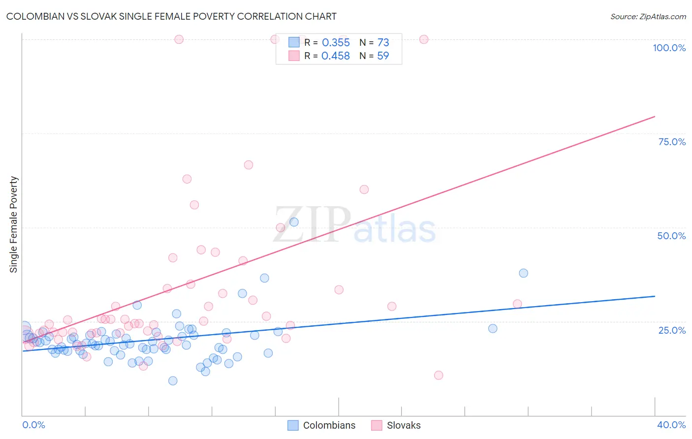 Colombian vs Slovak Single Female Poverty