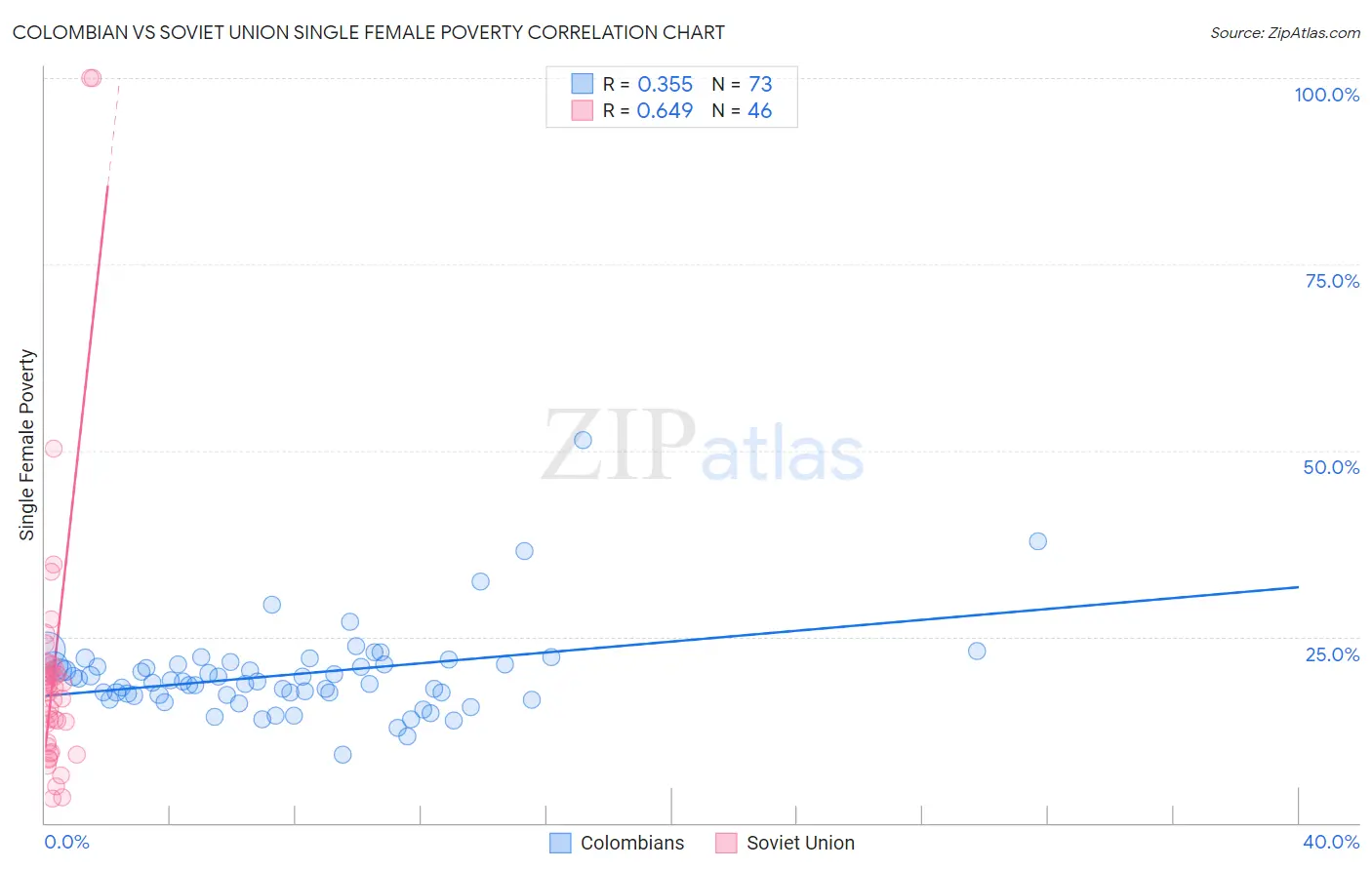Colombian vs Soviet Union Single Female Poverty