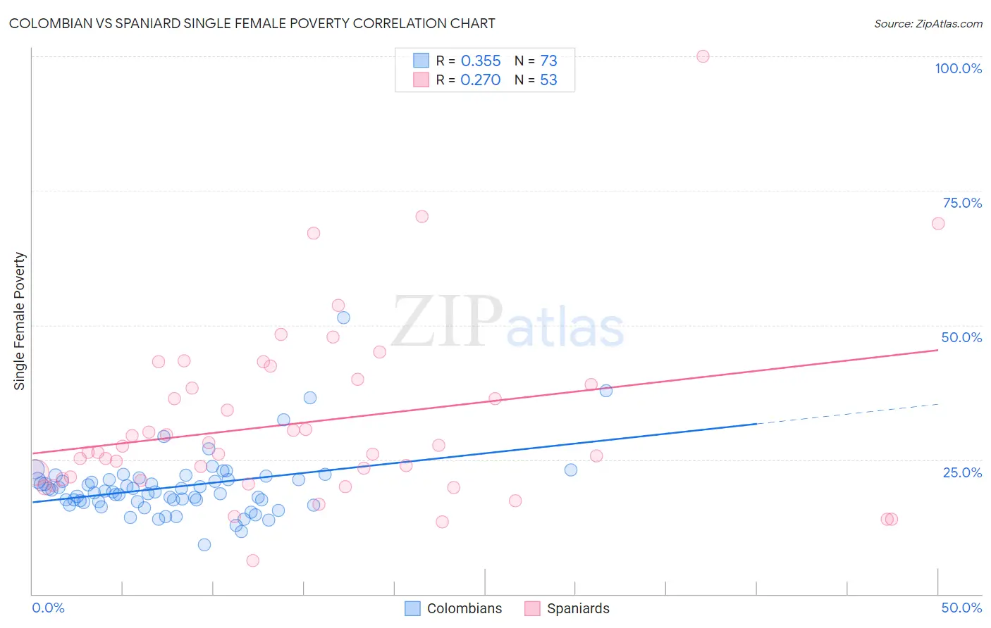 Colombian vs Spaniard Single Female Poverty