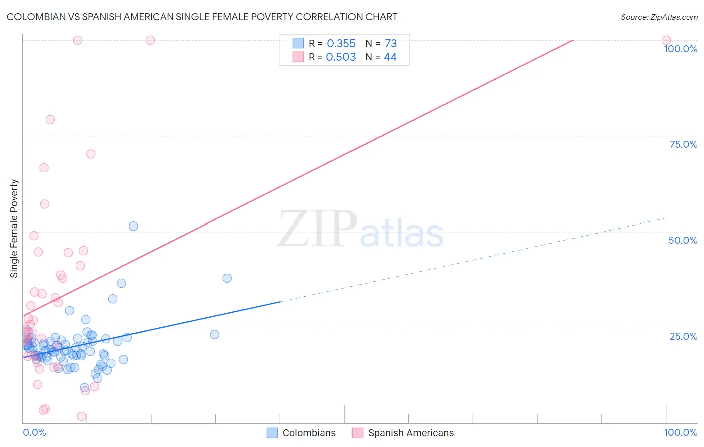 Colombian vs Spanish American Single Female Poverty