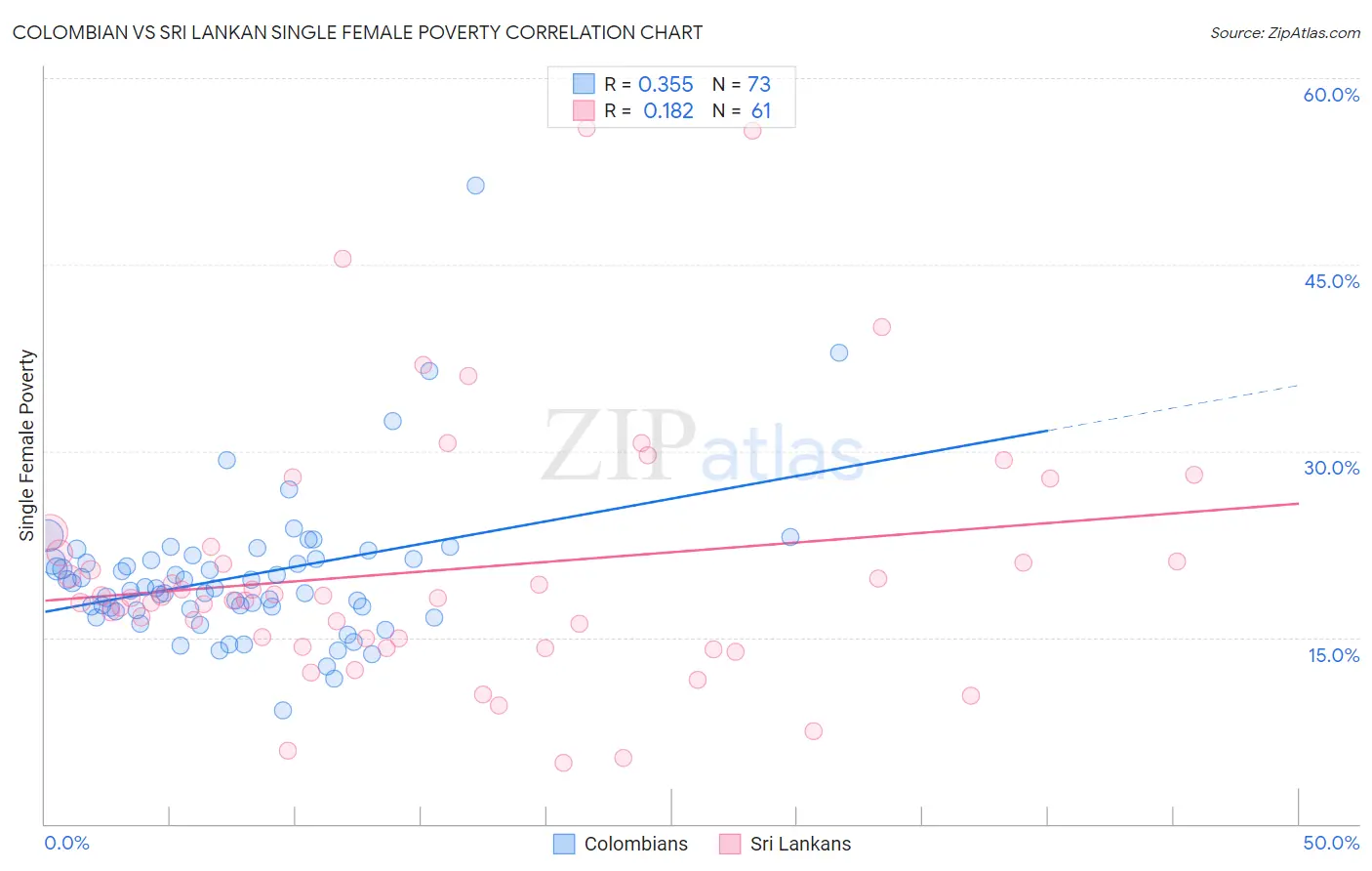 Colombian vs Sri Lankan Single Female Poverty