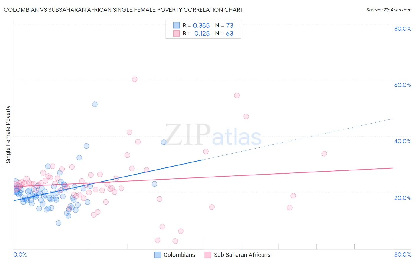 Colombian vs Subsaharan African Single Female Poverty