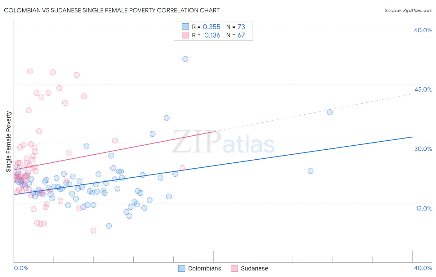 Colombian vs Sudanese Single Female Poverty