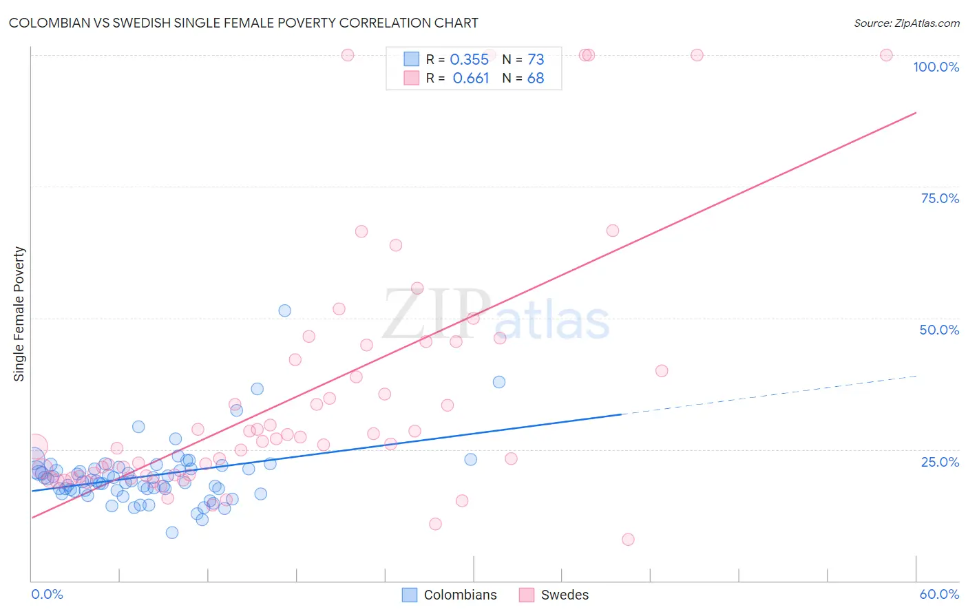 Colombian vs Swedish Single Female Poverty