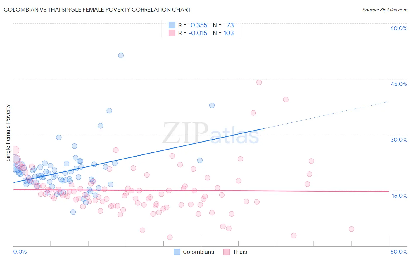 Colombian vs Thai Single Female Poverty