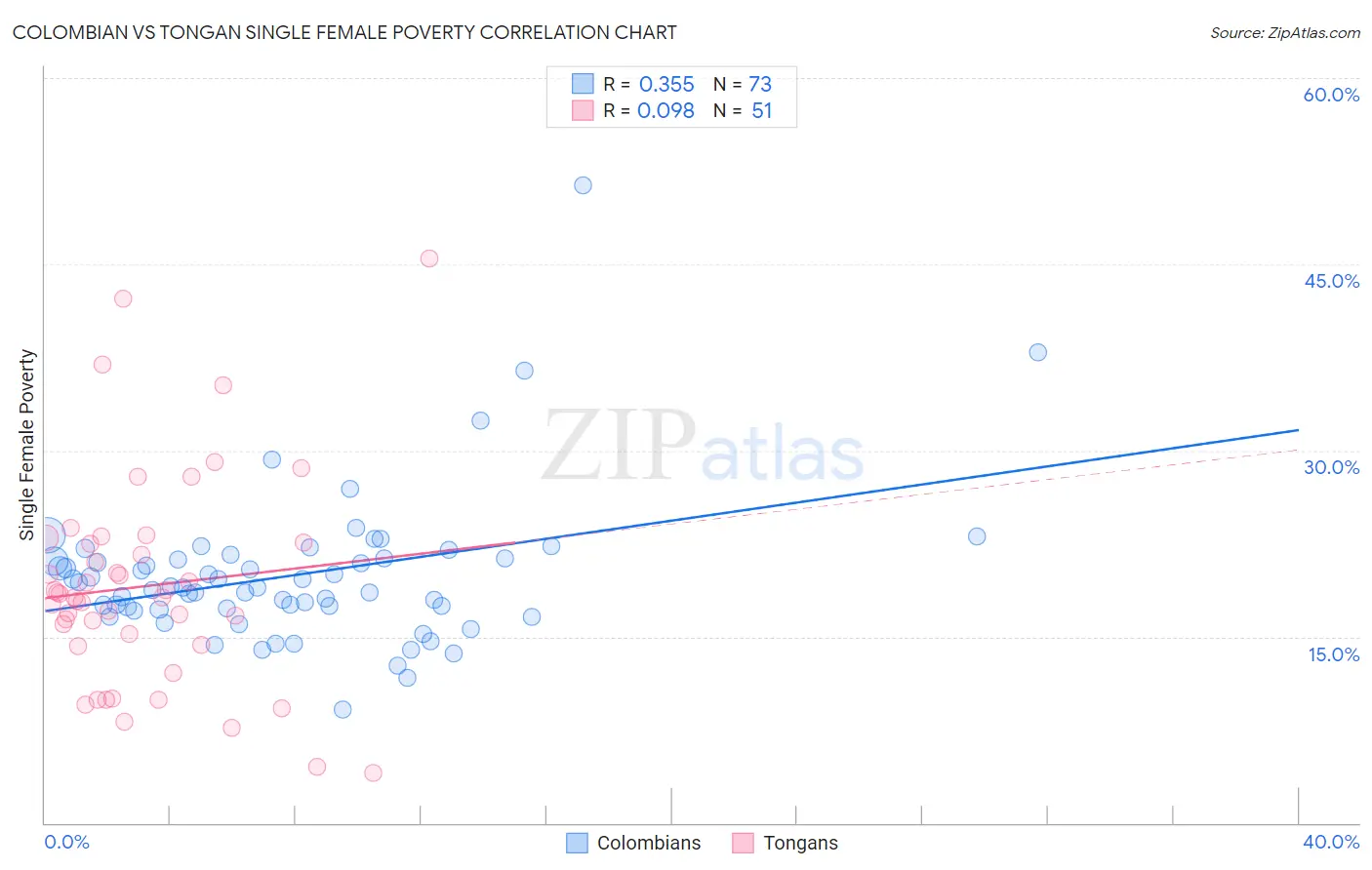 Colombian vs Tongan Single Female Poverty