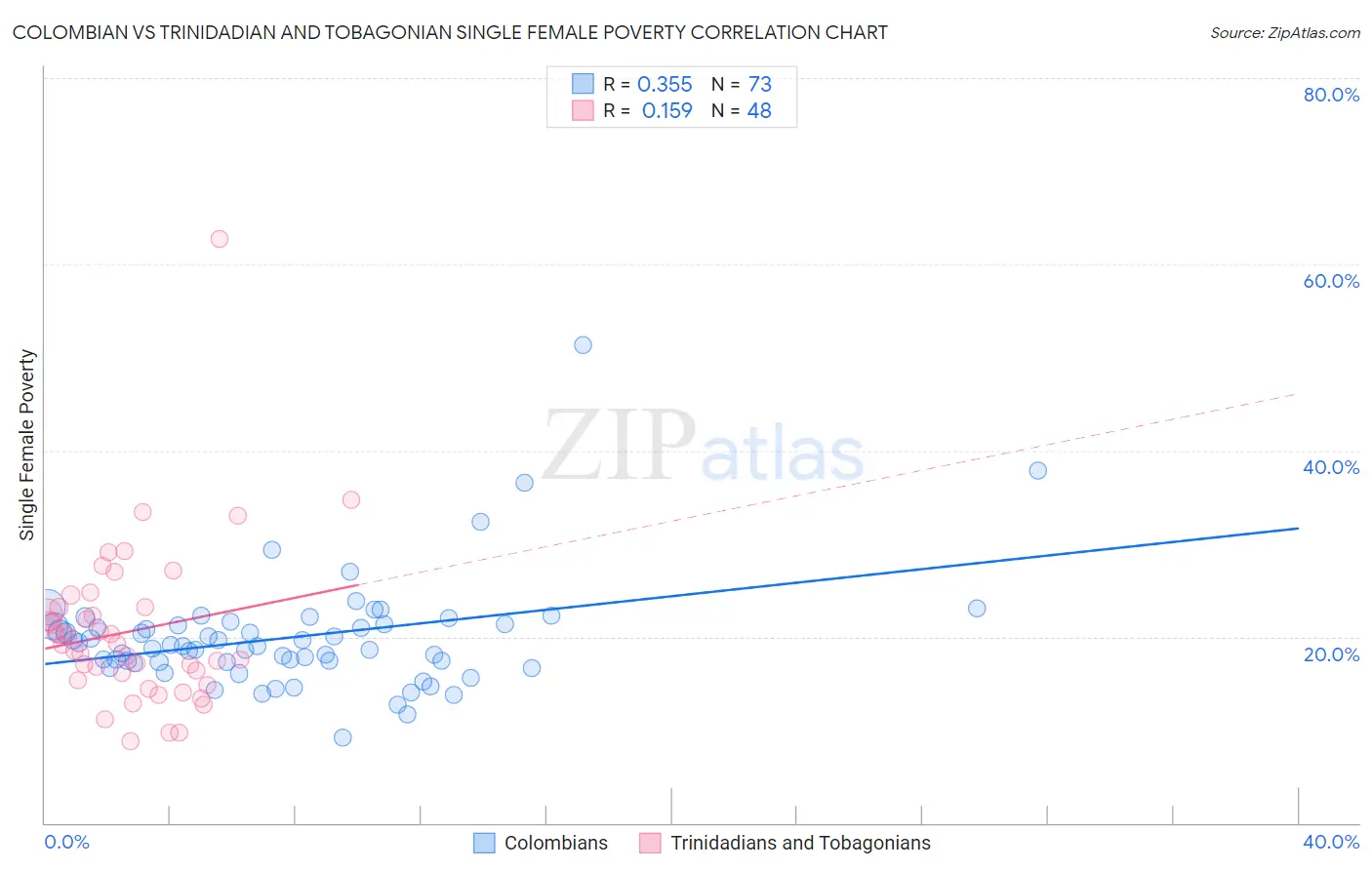 Colombian vs Trinidadian and Tobagonian Single Female Poverty