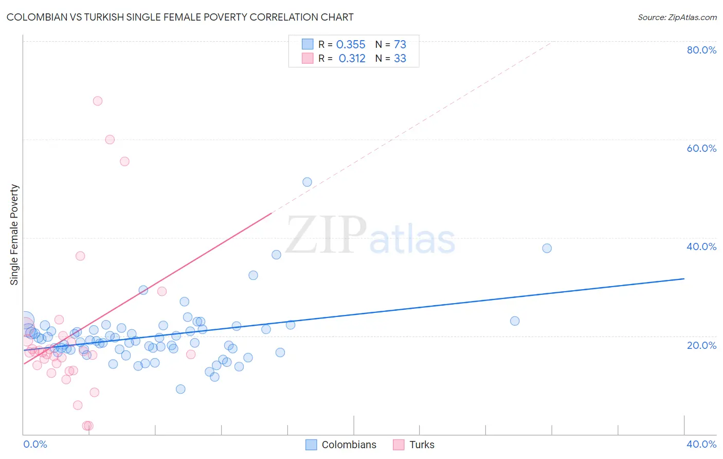 Colombian vs Turkish Single Female Poverty
