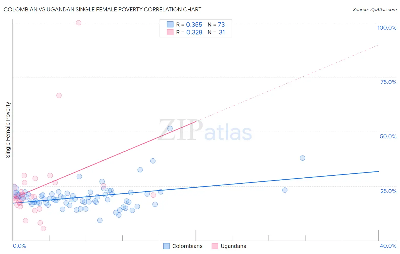 Colombian vs Ugandan Single Female Poverty