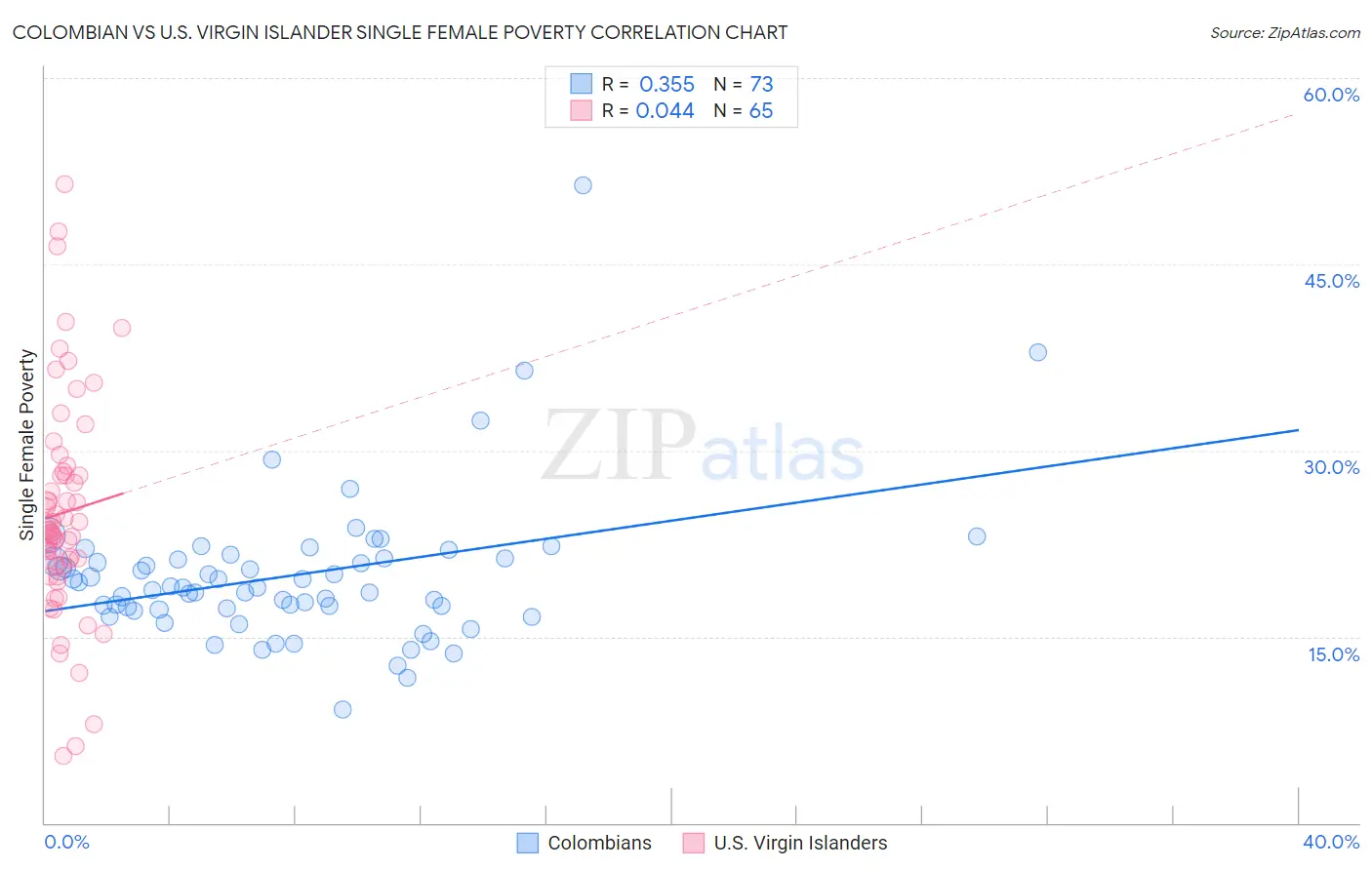 Colombian vs U.S. Virgin Islander Single Female Poverty