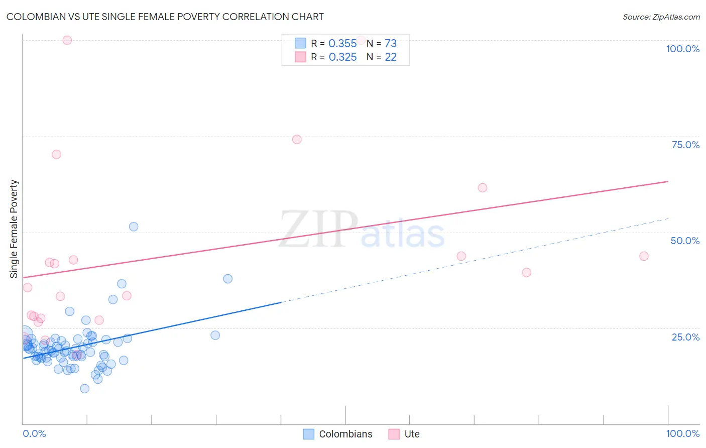 Colombian vs Ute Single Female Poverty