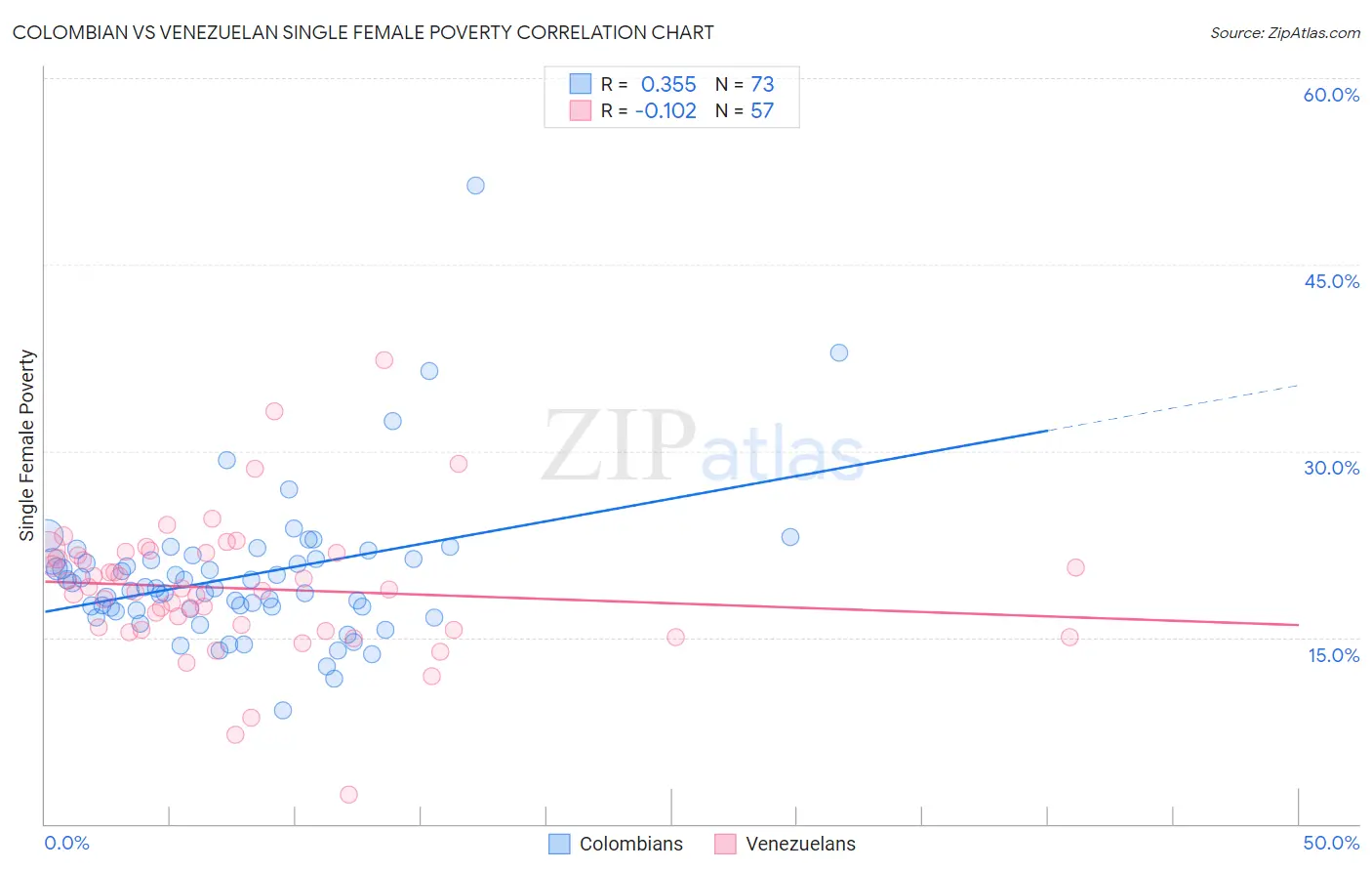 Colombian vs Venezuelan Single Female Poverty