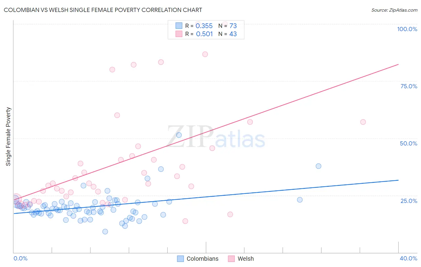 Colombian vs Welsh Single Female Poverty
