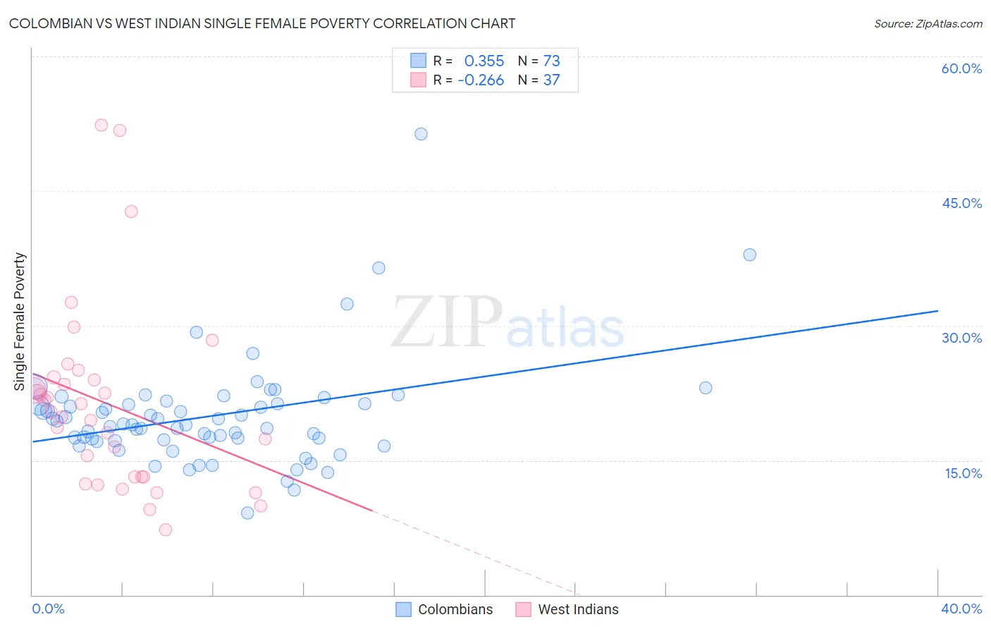 Colombian vs West Indian Single Female Poverty