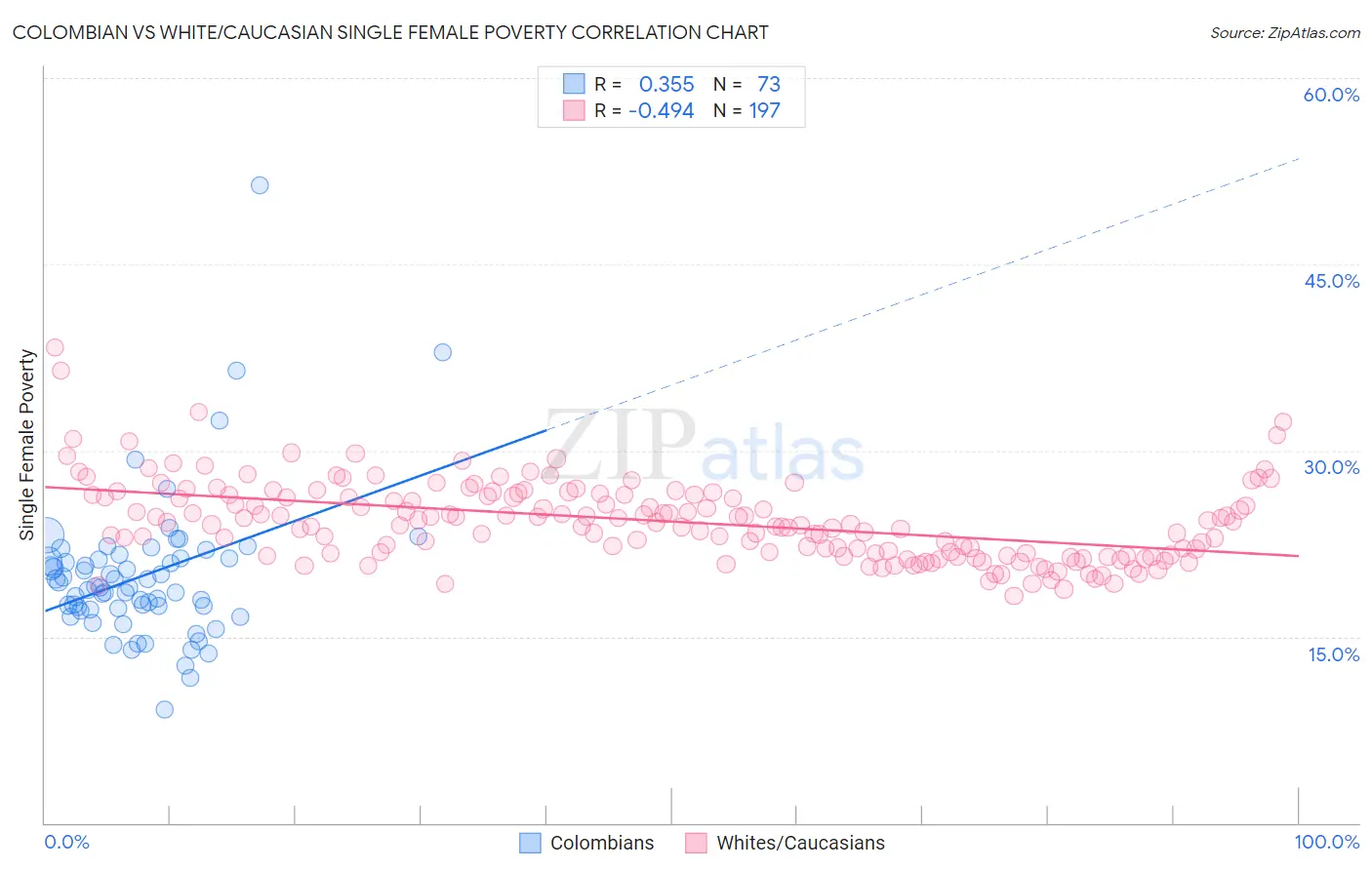 Colombian vs White/Caucasian Single Female Poverty