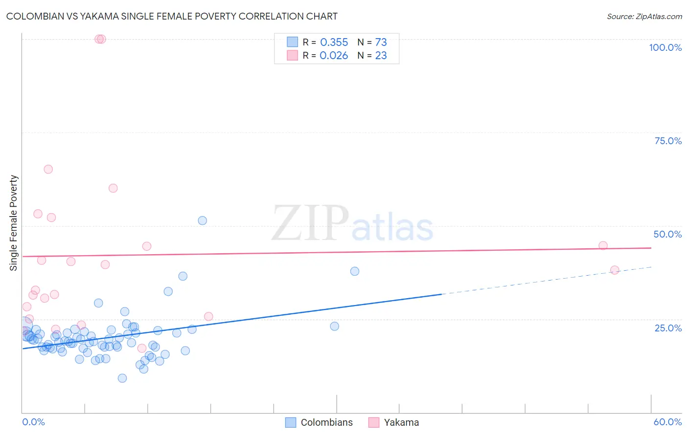 Colombian vs Yakama Single Female Poverty