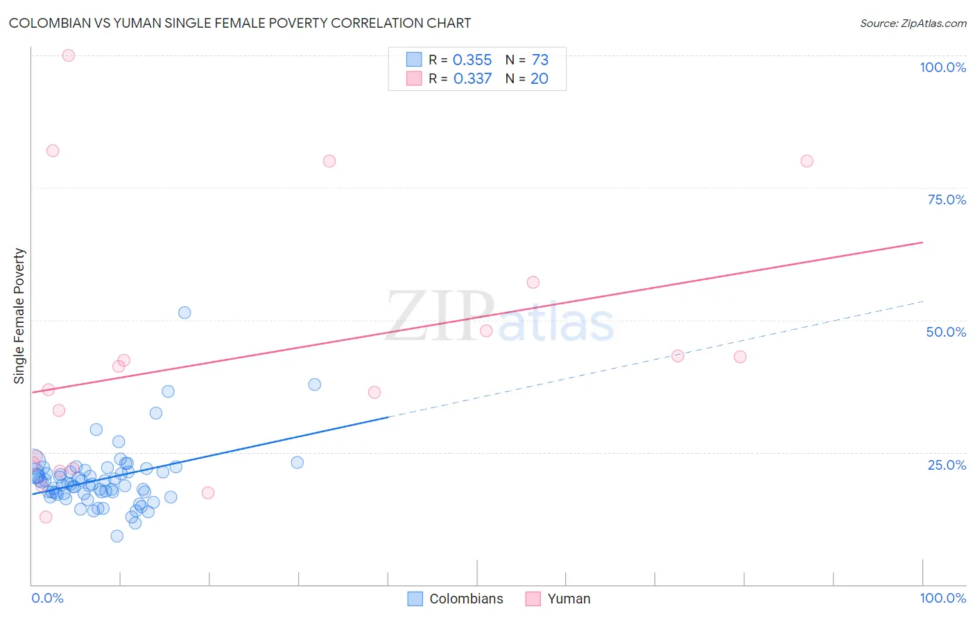 Colombian vs Yuman Single Female Poverty