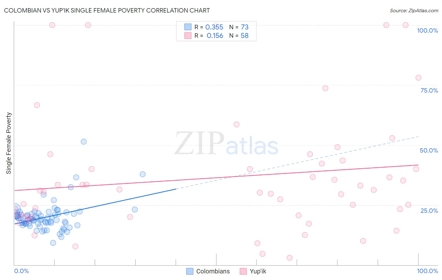 Colombian vs Yup'ik Single Female Poverty