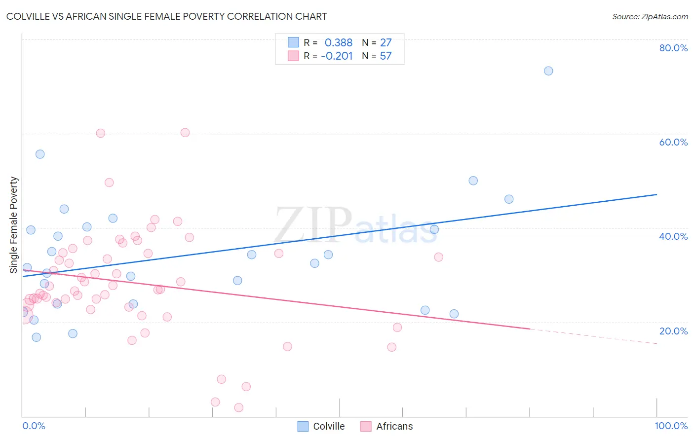 Colville vs African Single Female Poverty