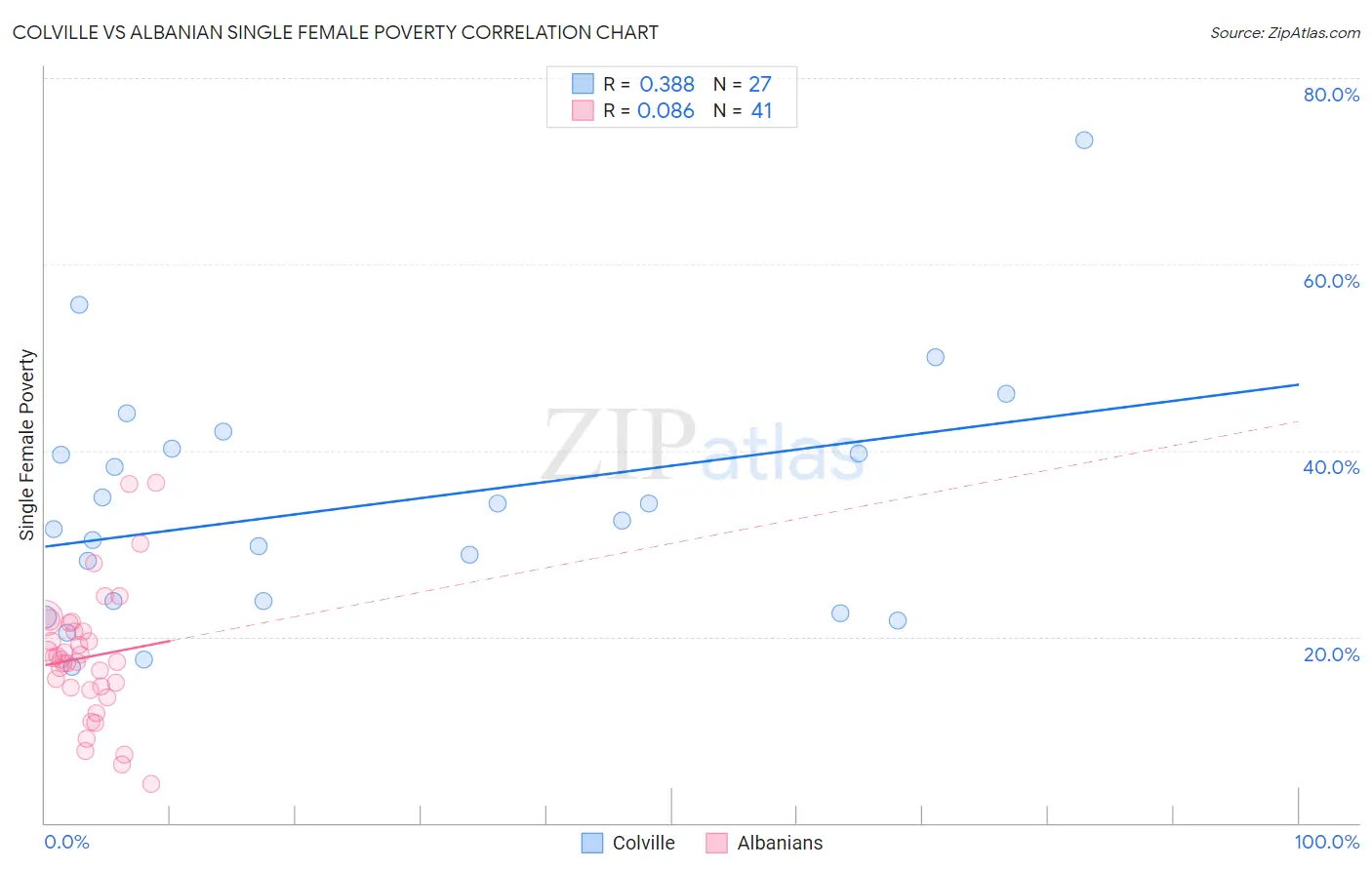 Colville vs Albanian Single Female Poverty