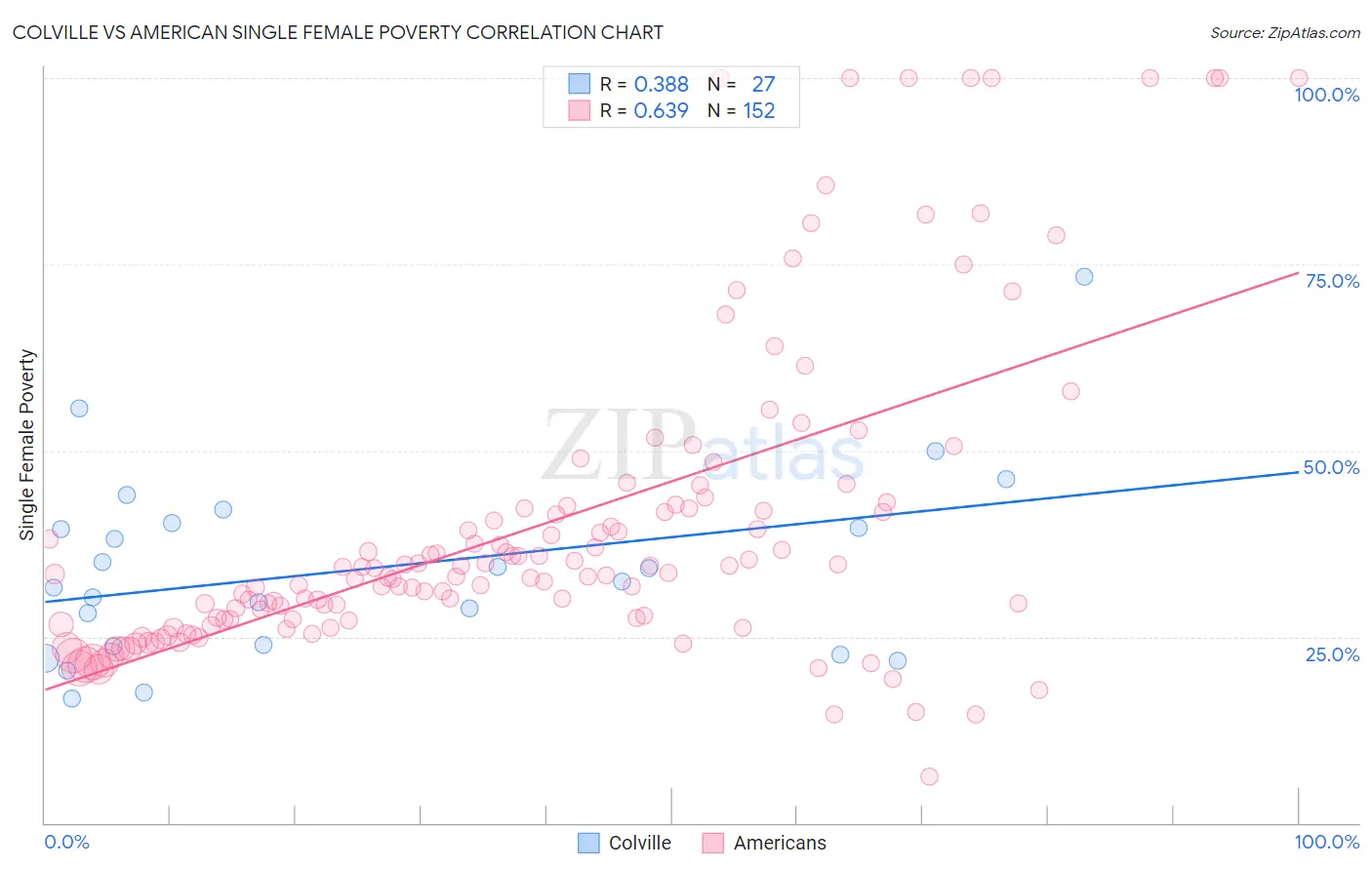 Colville vs American Single Female Poverty